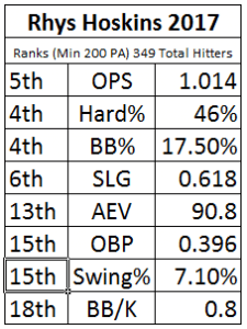 2018 Player Profile: Rhys Hoskins - FantraxHQ