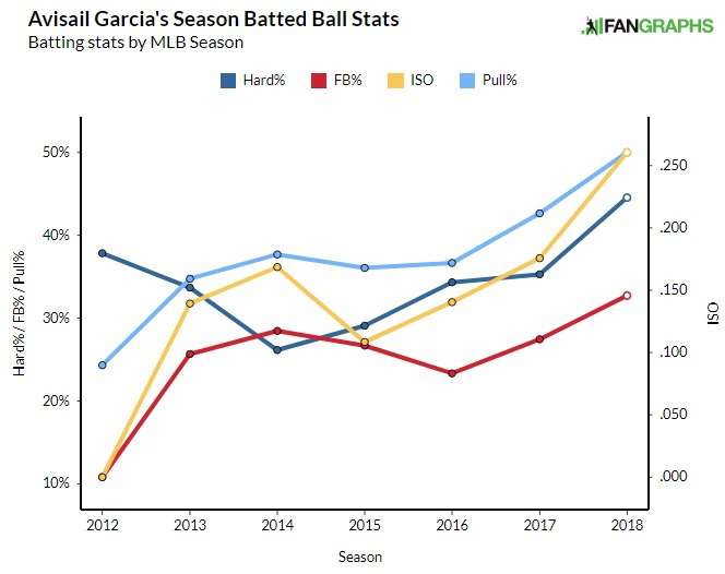 Avasail Garcia batted ball data