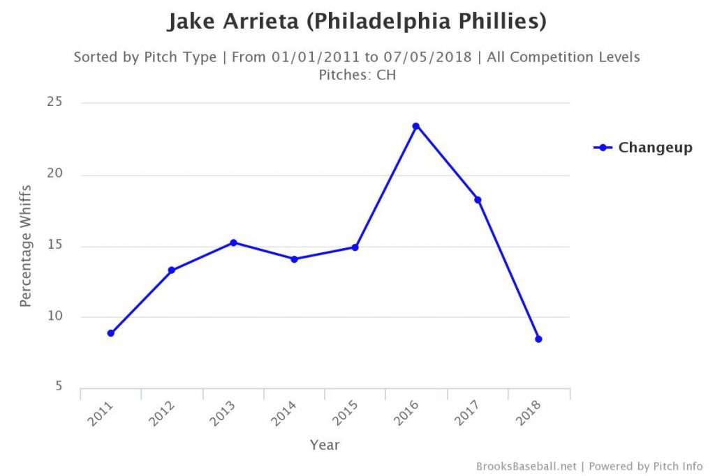 Jake Arrieta Pitch Type Chart