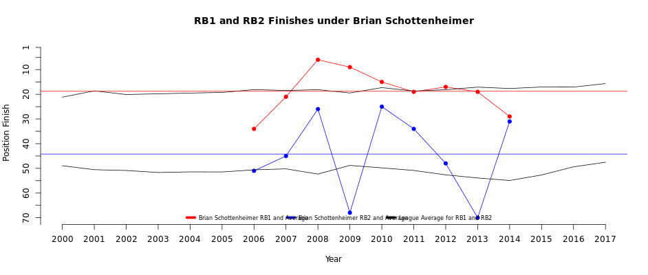 Position Battles in the NFL