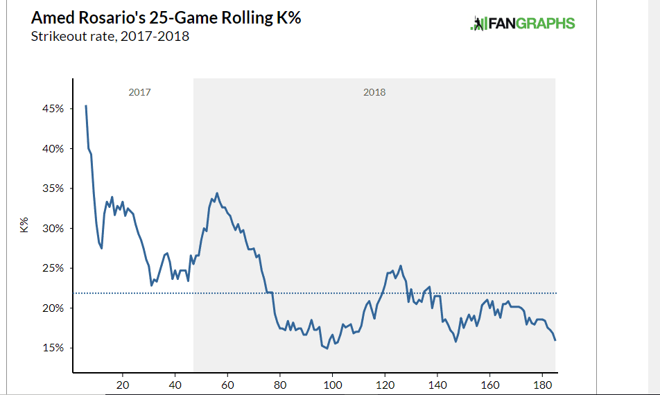 Amed Rosario K Rate