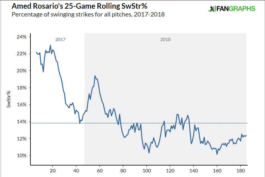 Amed Rosario Swinging Strike Percentage