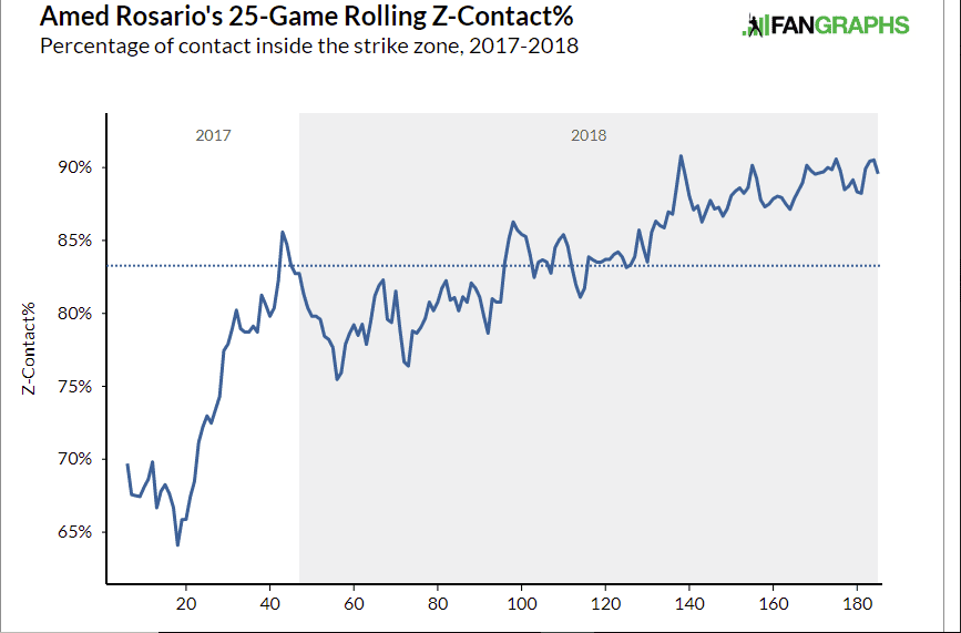 Amed Rosario Zone Contact