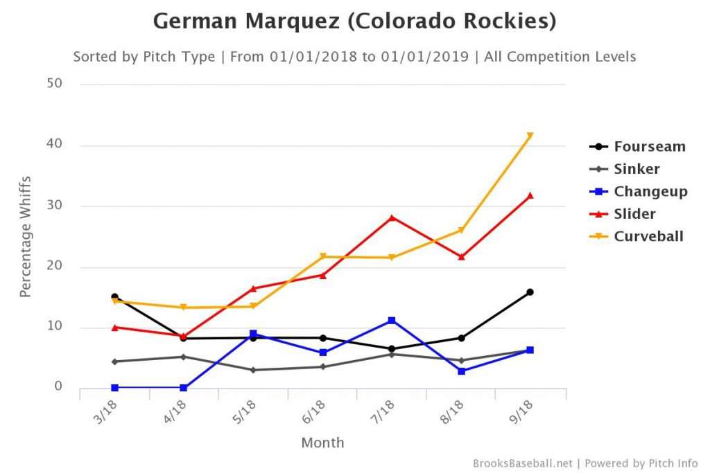 German Marquez Whiff Rate