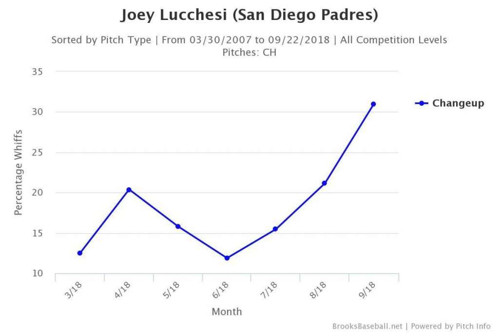 Joey Lucchesi whiff rate