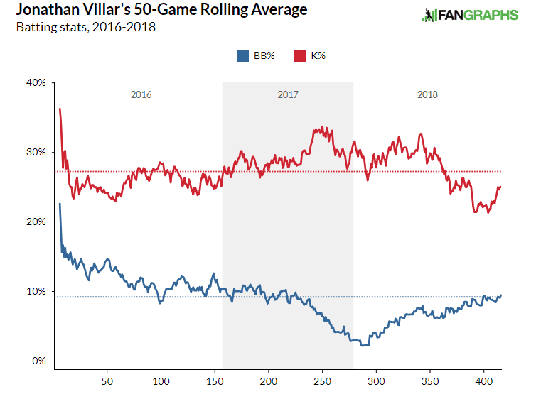 Jonathan Villar walk and strikeout rates