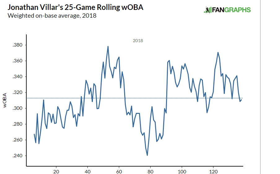 Jonathan Villar wOBA