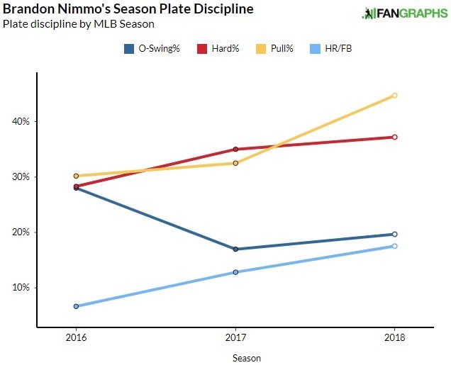 Brandon Nimmo Plate Discipline