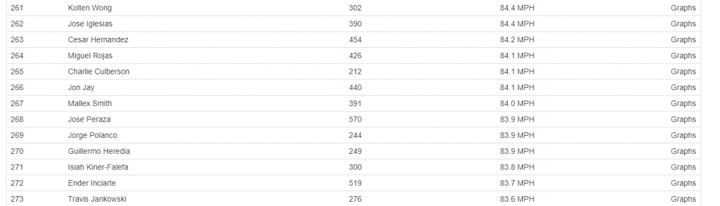 Mallex Smith 2018 exit velocity