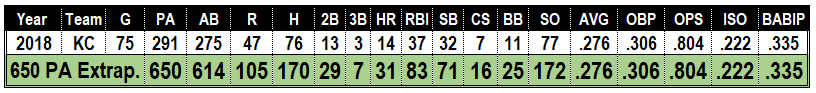 2018 Breakout hitter Adalberto Mondesi