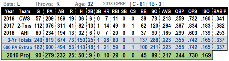 Alex Avila 2019 Fantasy Baseball Projections