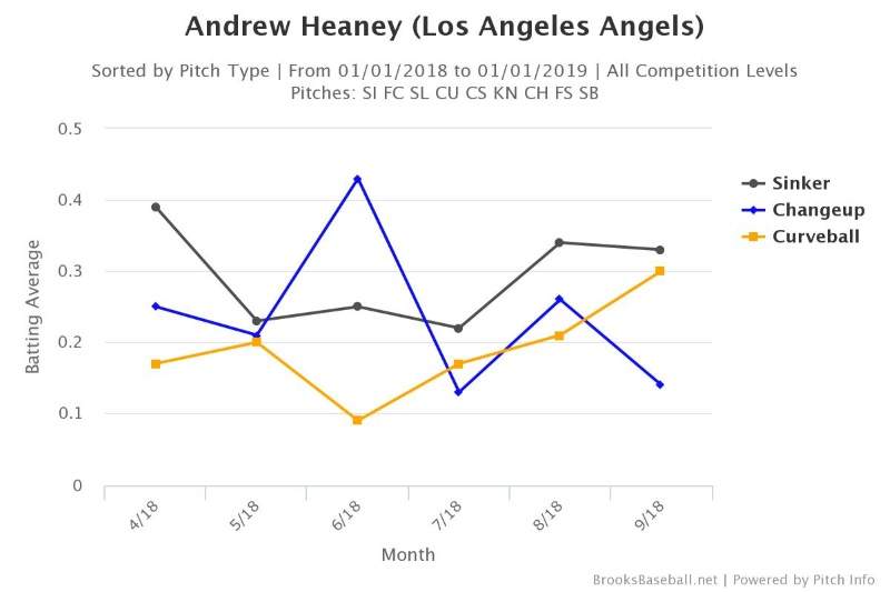 Andrew Heaney Pitch Mix