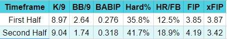 Andrew Heaney first and second half splits