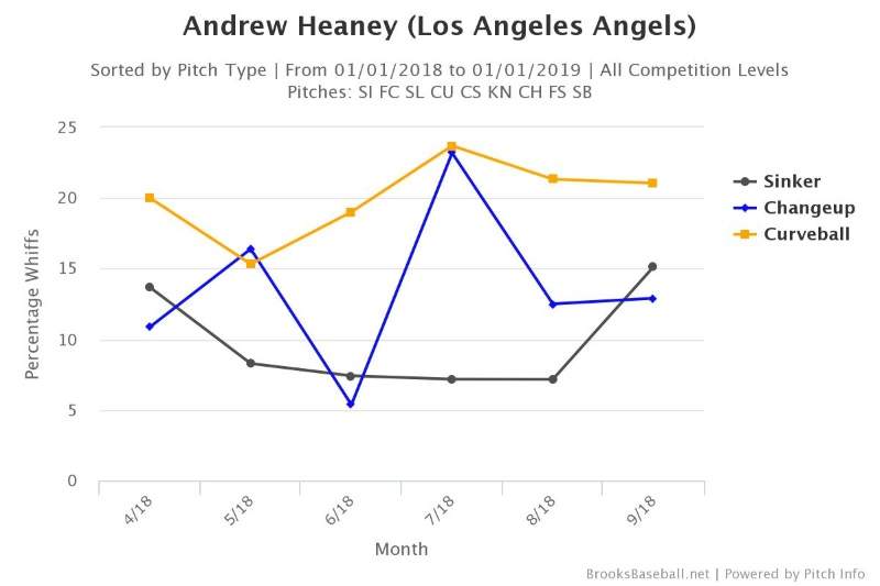 Andrew Heaney Whiff Rates