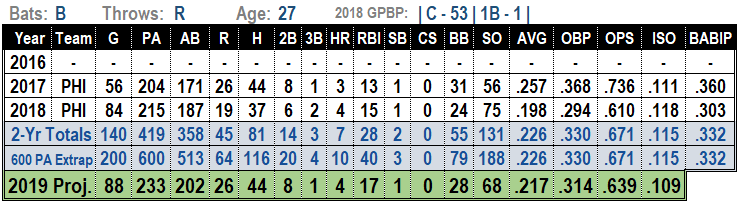 Andrew Knapp 2019 Fantasy Baseball Projections