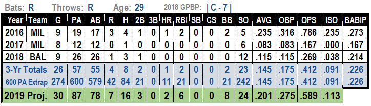 Andrew Susac 2019 Fantasy Baseball Projections