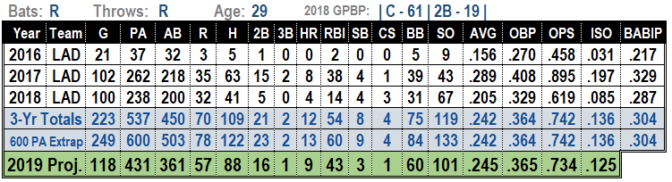 Austin Barnes 2019 Fantasy Baseball Projections