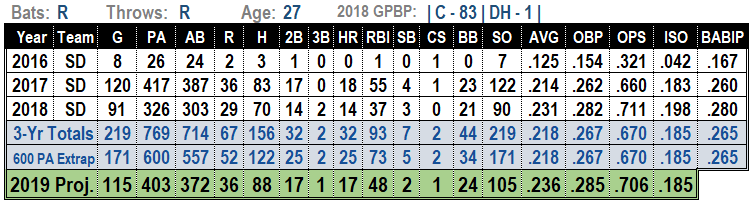 Austin Hedges 2019 Fantasy Baseball Projections