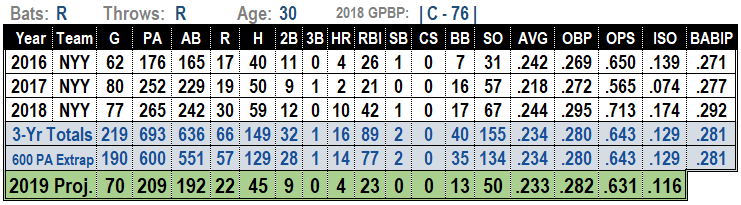 Austin Romine 2019 Fantasy Baseball Projections