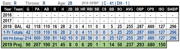 Austin Wynns 2019 Fantasy Baseball Projections