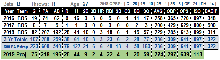 Blake Swihart 2019 Fantasy Baseball Projections