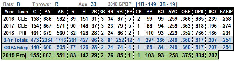 Carlos Santana Fantasy Baseball Projections