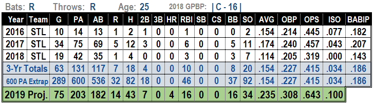 Carson Kelly 2019 Fantasy Baseball Projections