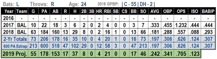 Chance Sisco 2019 Fantasy Baseball Projections