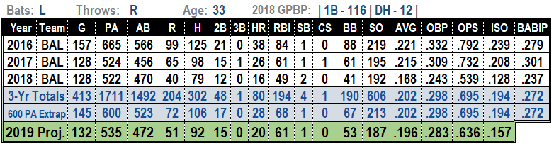 Chris Davis 2019 Fantasy Baseball Projections