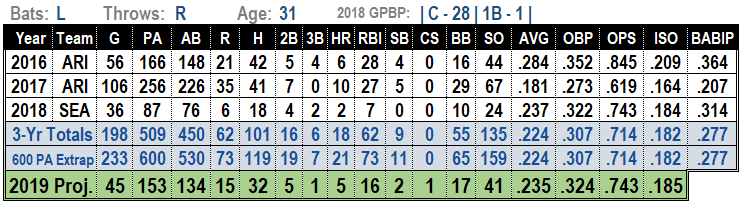 Chris Herrmann 2019 Fantasy Baseball Projections