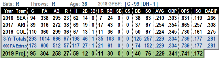 Chris Iannetta 2019 Fantasy Baseball Projections