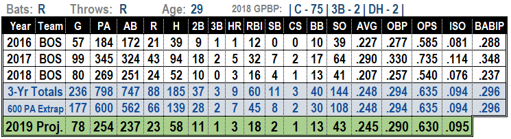 Christian Vazquez 2019 Fantasy Baseball Projections