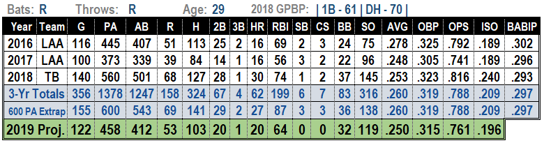 C.J. Cron 2019 Fantasy Baseball Projections