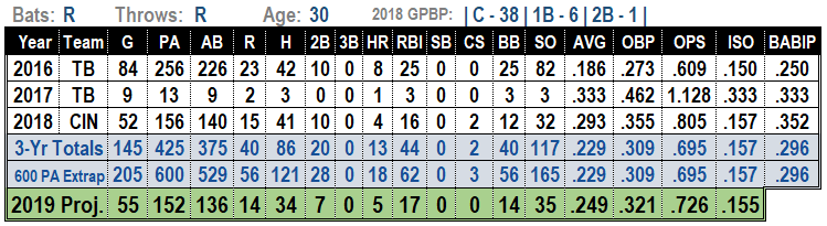 Curt Casali 2019 Fantasy Baseball Projections