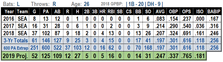 Dan Vogelbach 2019 Fantasy Baseball Projections