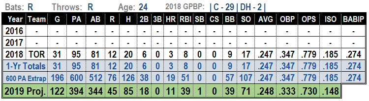 Danny Jansen 2019 Fantasy Baseball Projections