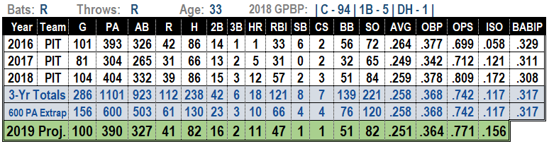 Francisco Cervelli 2019 Fantasy Baseball Projections