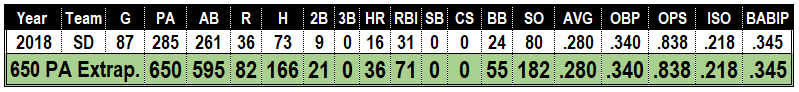 Franmil Reyes Breakout Hitter