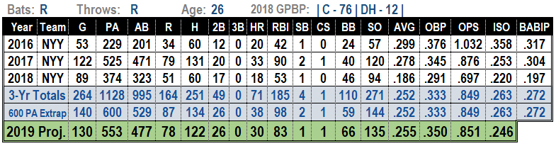 Gary Sanchez 2019 Fantasy Baseball Projections