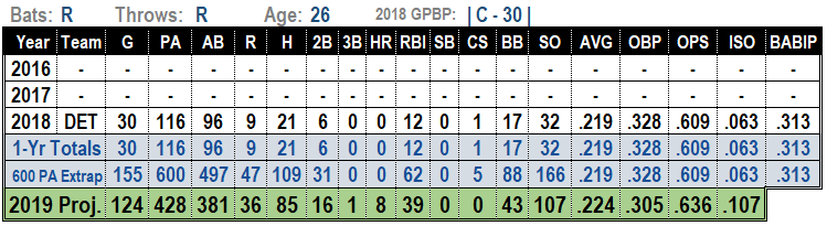 Grayson Greiner 2019 Fantasy Baseball Projections