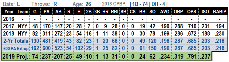 Greg Bird 2019 Fantasy Baseball Projections