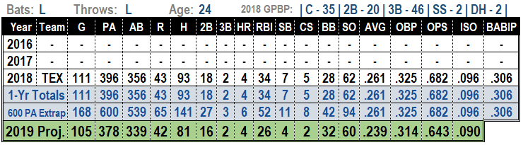 Isiah Kiner-Falefal 2019 Fantasy Baseball Projections