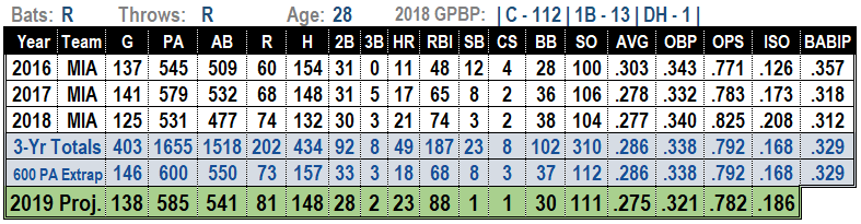 J.T. Realmuto 2019 Fantasy Baseball Projections