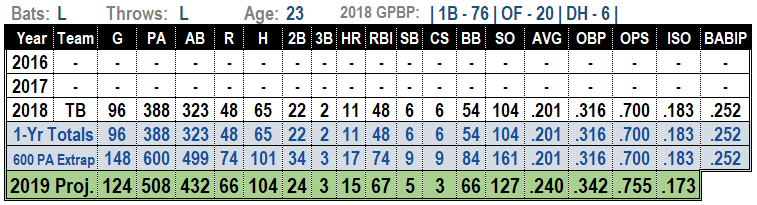 Jake Bauers 2019 Fantasy Baseball Projections