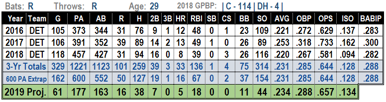 James McCann 2019 Fantasy Baseball