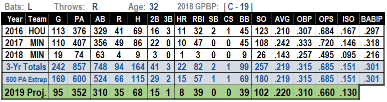 Jason Castro 2019 Fantasy Baseball Projections