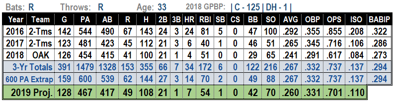 Jonathan Lucroy 2019 Fantasy Baseball Projections