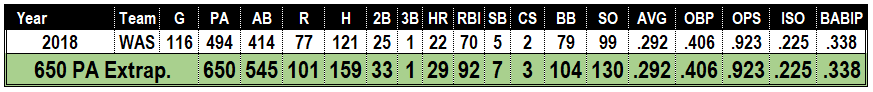 Juan Soto extrapolated