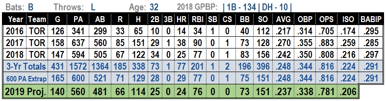 Justin Smoak 2019 Fantasy Baseball Projections