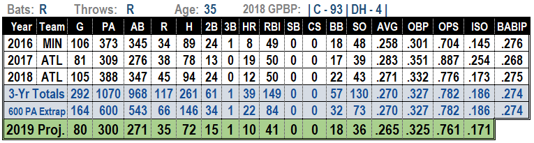 Kurt Suzuk 2019 Fantasy Baseball Projections